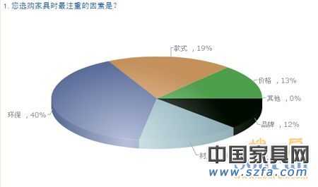 中國(guó)購(gòu)房者新居首選家具品牌 消費(fèi)需求調(diào)查報(bào)告 中國(guó)購(gòu)房者新居首選家具品牌 消費(fèi)需求調(diào)查報(bào)告