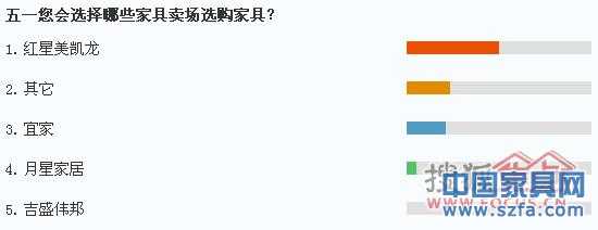 紅星美凱龍成為消費者首選家具賣場 紅星美凱龍成為消費者首選家具賣場