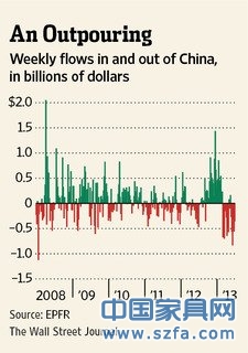 WSJ:外資持續(xù)撤離中國市場